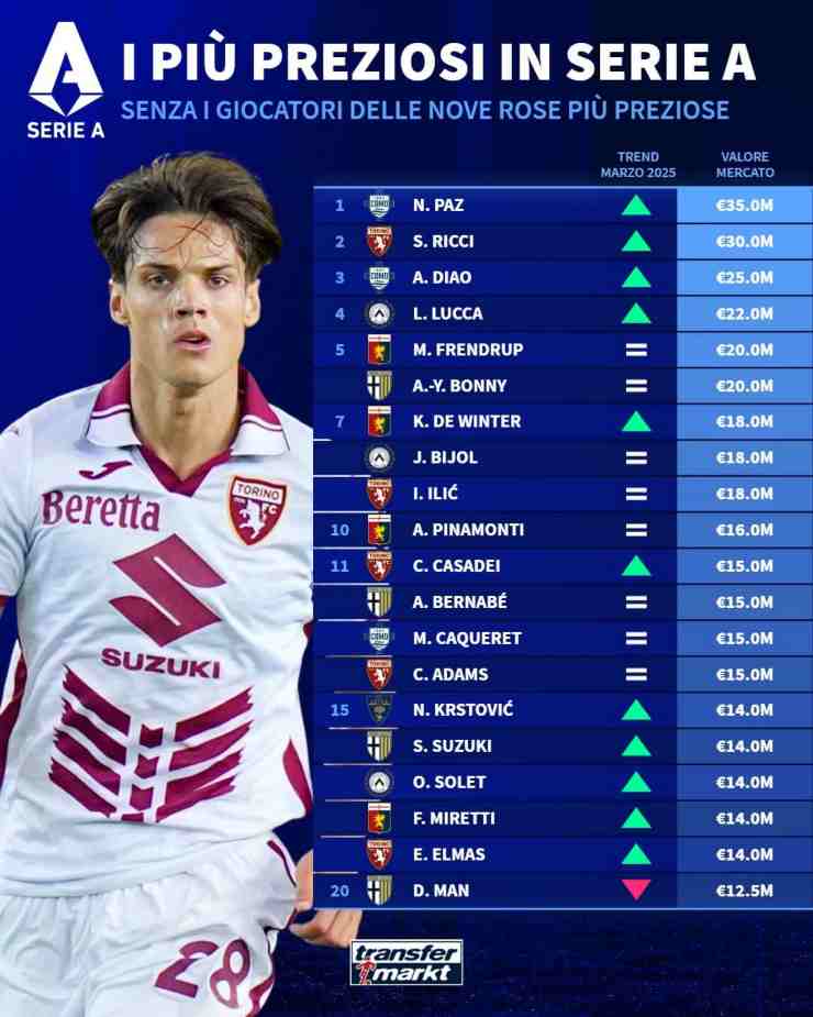 Calciatori più costosi nelle piccole di serie A